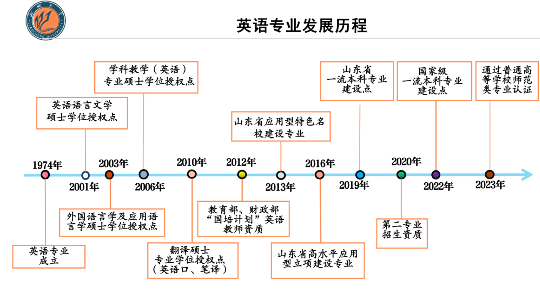 聊城大学外国语学院研究生招生宣传（文字版)线上宣讲会（刘院长）_01(1)